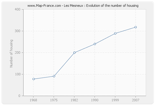 Les Mesneux : Evolution of the number of housing